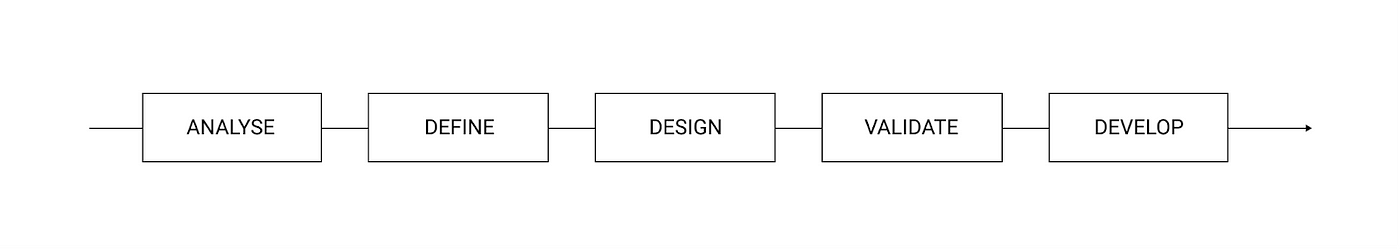 An illustration of a traditional user-centered design process